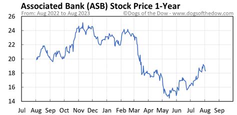 asb stock price chart